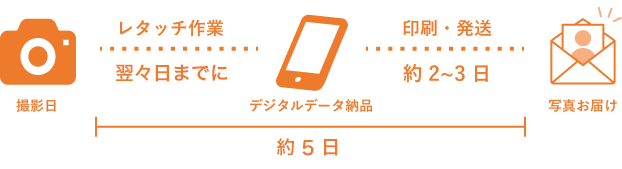エクスプレス便（※土曜日撮影）の受け取りまでの日数が書かれた画像